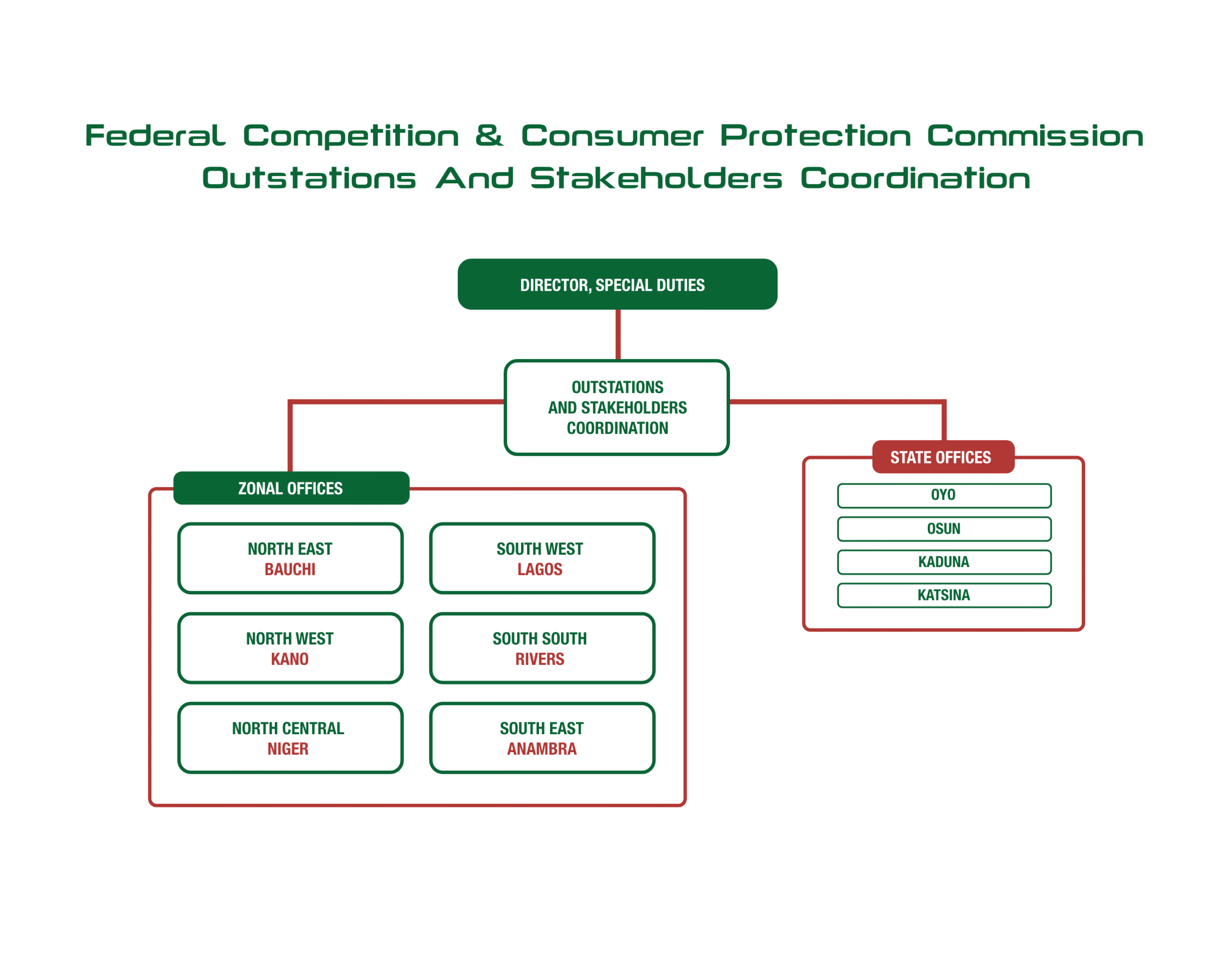 Commission Protection outstations and stakeholders coordination - Federal Competition ...